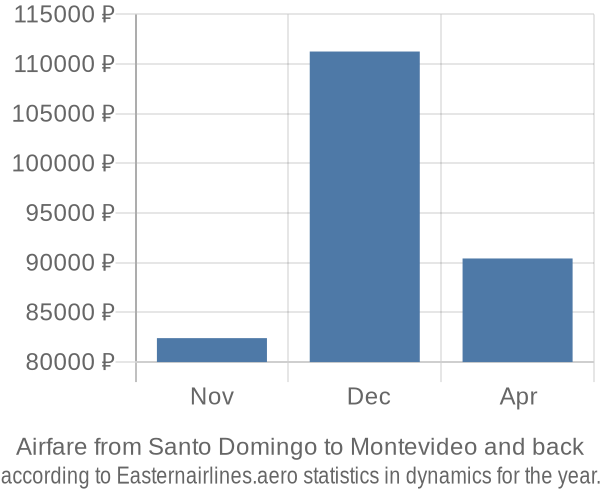 Airfare from Santo Domingo to Montevideo prices