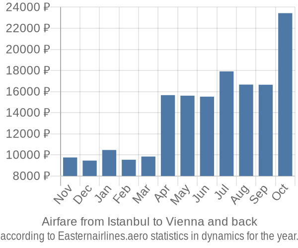 Airfare from Istanbul to Vienna prices