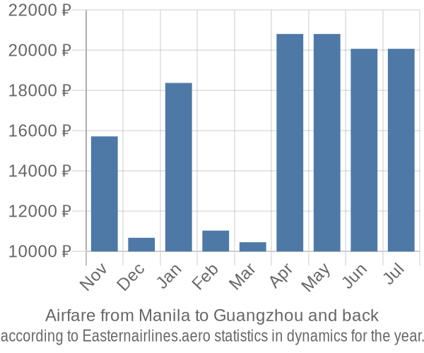 Airfare from Manila to Guangzhou prices