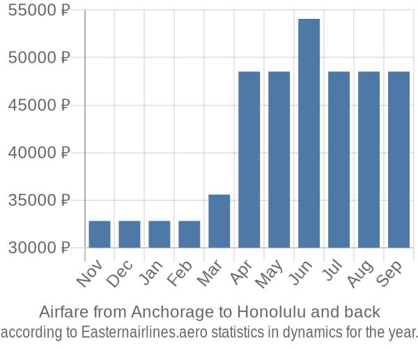 Airfare from Anchorage to Honolulu prices