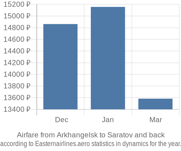 Airfare from Arkhangelsk to Saratov prices