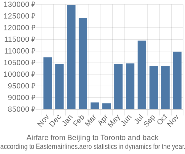 Airfare from Beijing to Toronto prices