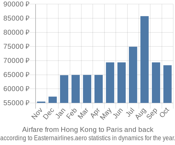 Airfare from Hong Kong to Paris prices