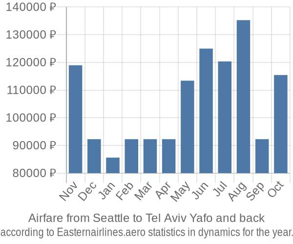 Airfare from Seattle to Tel Aviv Yafo prices