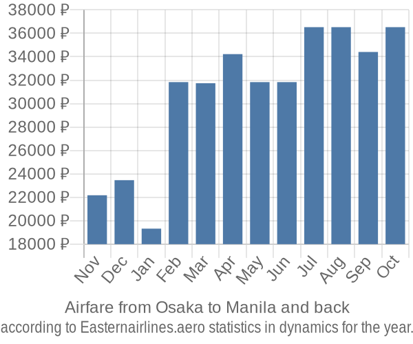 Airfare from Osaka to Manila prices