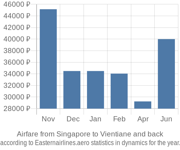 Airfare from Singapore to Vientiane prices