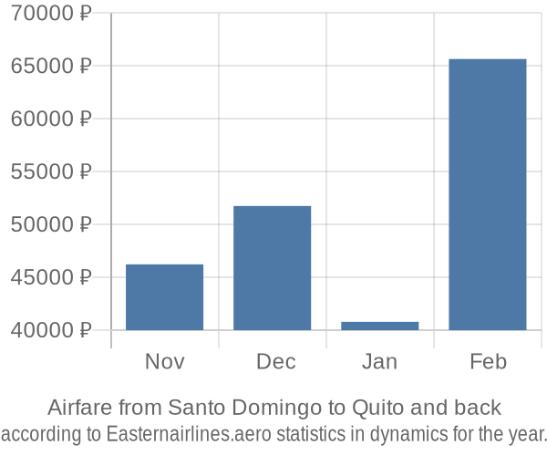 Airfare from Santo Domingo to Quito prices