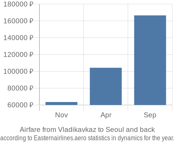 Airfare from Vladikavkaz to Seoul prices