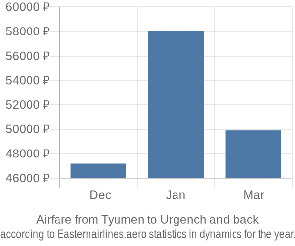 Airfare from Tyumen to Urgench prices