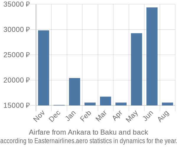 Airfare from Ankara to Baku prices