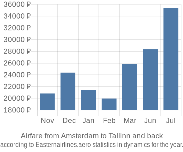 Airfare from Amsterdam to Tallinn prices