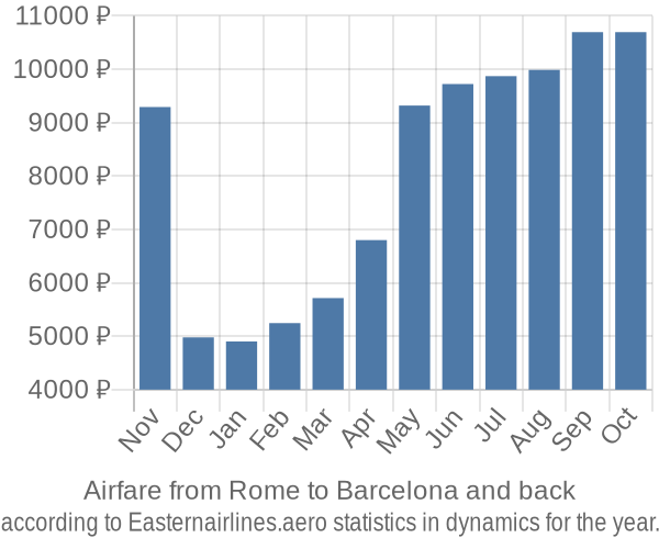 Airfare from Rome to Barcelona prices