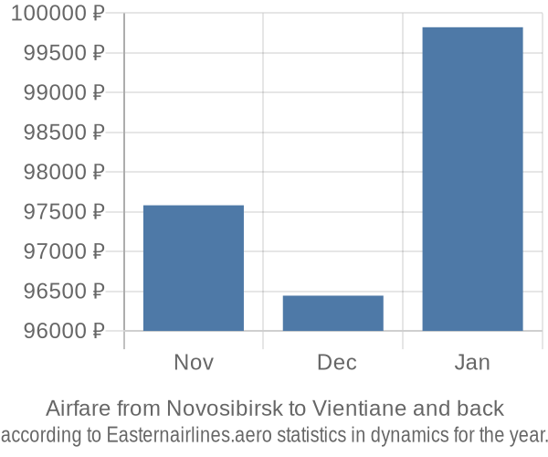 Airfare from Novosibirsk to Vientiane prices