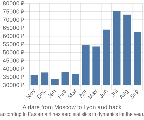 Airfare from Moscow to Lyon prices