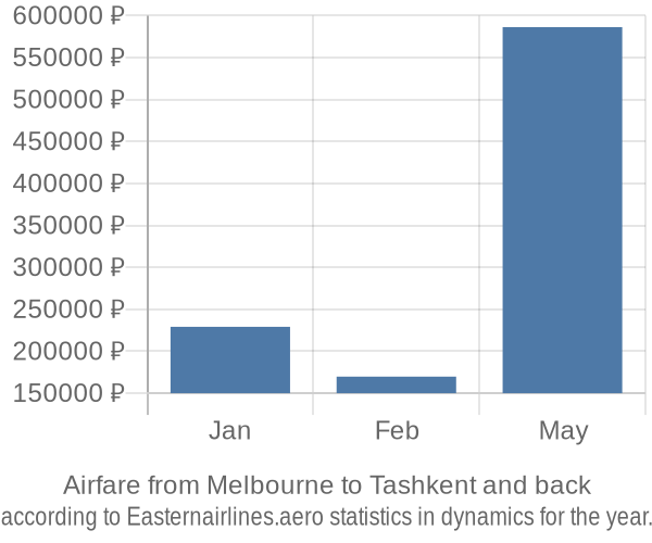 Airfare from Melbourne to Tashkent prices