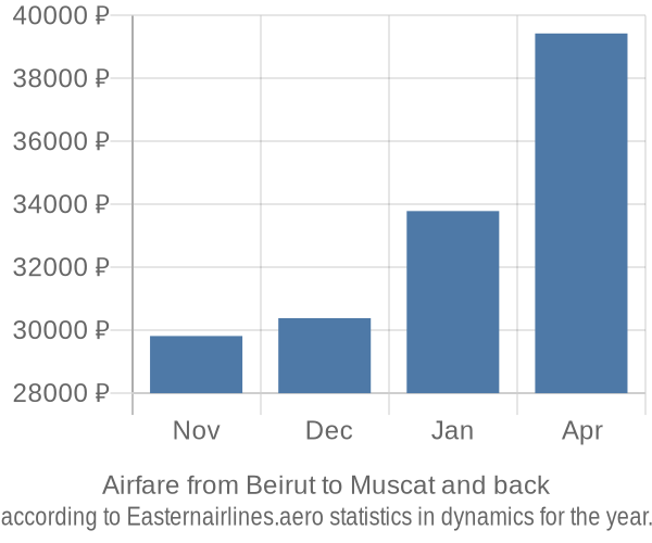 Airfare from Beirut to Muscat prices