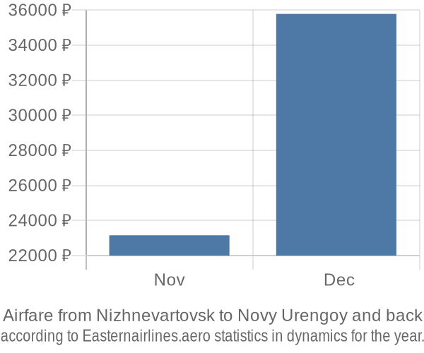 Airfare from Nizhnevartovsk to Novy Urengoy prices