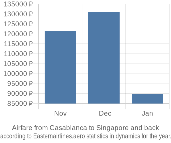 Airfare from Casablanca to Singapore prices