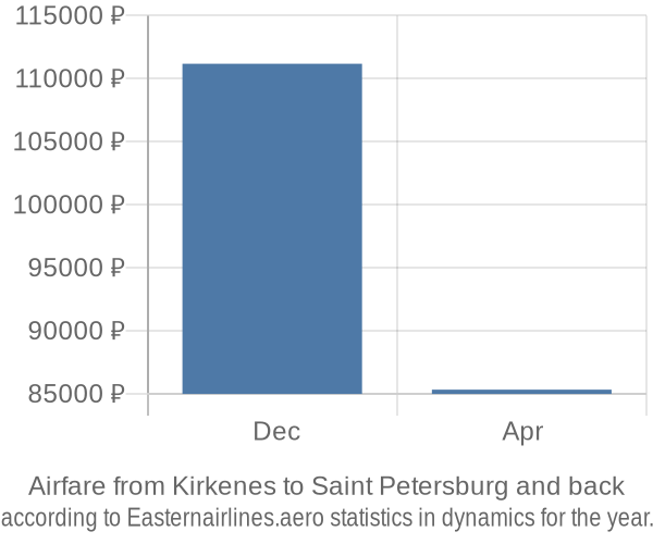 Airfare from Kirkenes to Saint Petersburg prices
