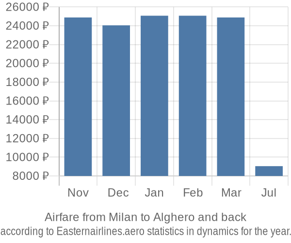 Airfare from Milan to Alghero prices