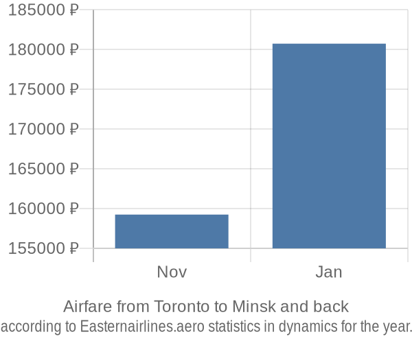 Airfare from Toronto to Minsk prices