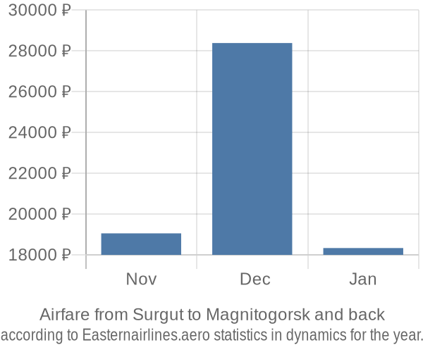 Airfare from Surgut to Magnitogorsk prices