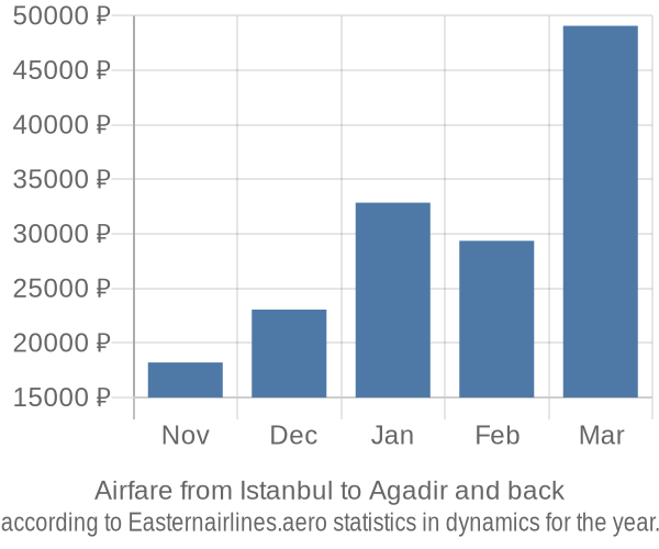 Airfare from Istanbul to Agadir prices