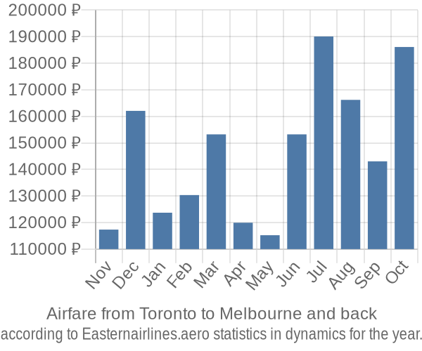 Airfare from Toronto to Melbourne prices