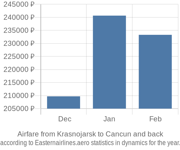 Airfare from Krasnojarsk to Cancun prices