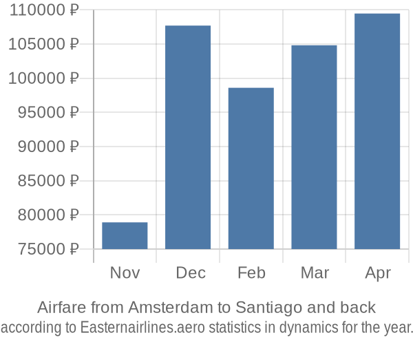 Airfare from Amsterdam to Santiago prices