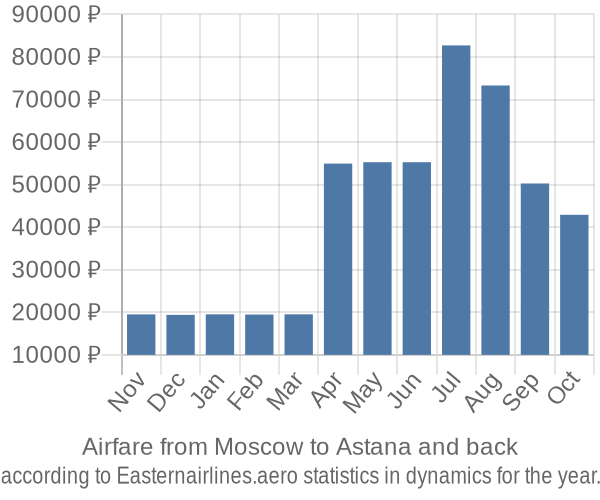 Airfare from Moscow to Astana prices