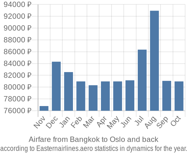 Airfare from Bangkok to Oslo prices