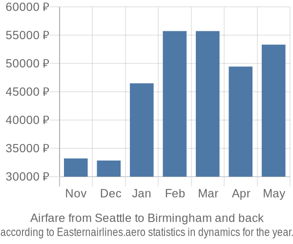 Airfare from Seattle to Birmingham prices