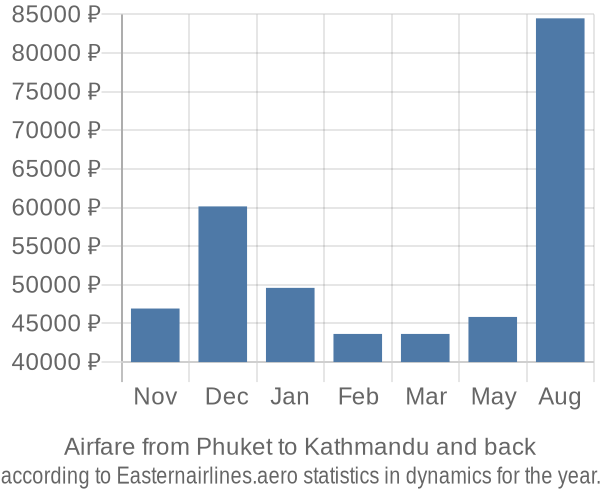 Airfare from Phuket to Kathmandu prices