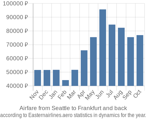 Airfare from Seattle to Frankfurt prices