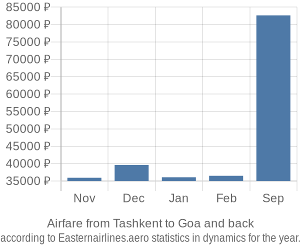 Airfare from Tashkent to Goa prices