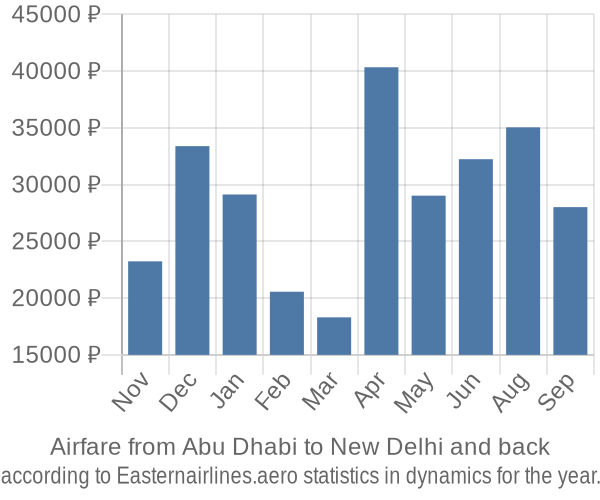 Airfare from Abu Dhabi to New Delhi prices