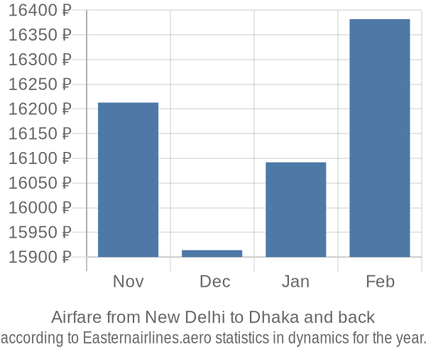 Airfare from New Delhi to Dhaka prices