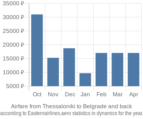 Airfare from Thessaloniki to Belgrade prices