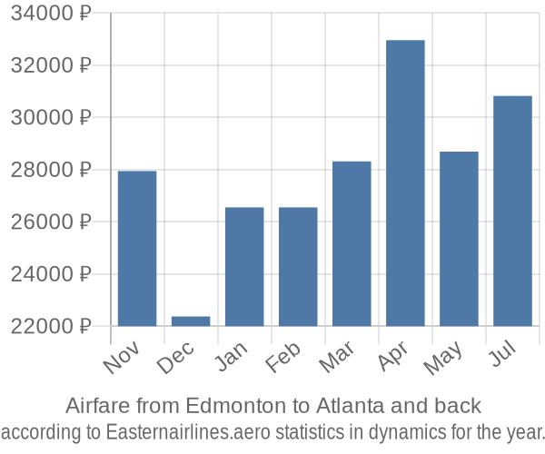 Airfare from Edmonton to Atlanta prices