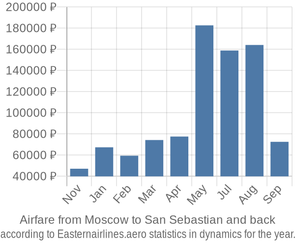 Airfare from Moscow to San Sebastian prices