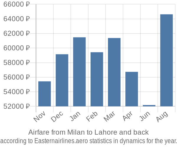 Airfare from Milan to Lahore prices