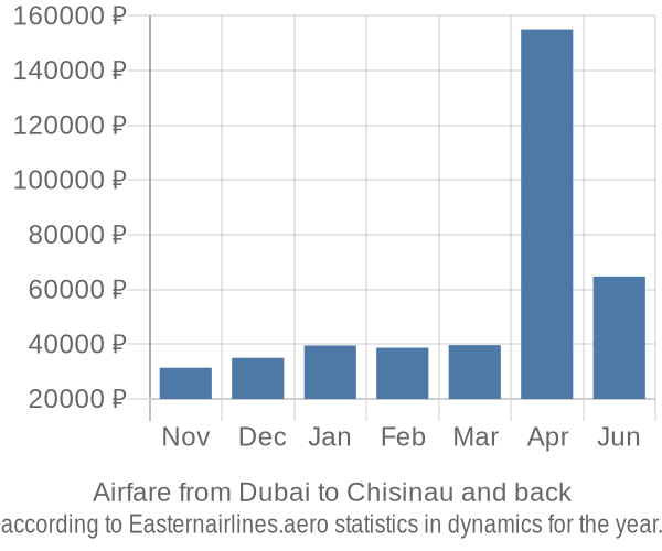 Airfare from Dubai to Chisinau prices