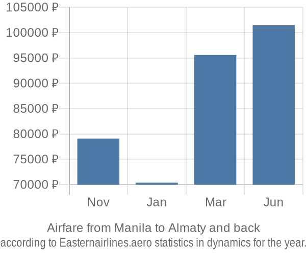 Airfare from Manila to Almaty prices