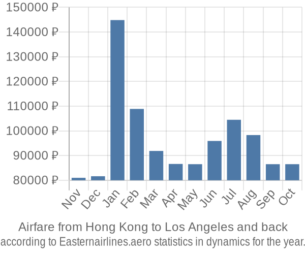 Airfare from Hong Kong to Los Angeles prices