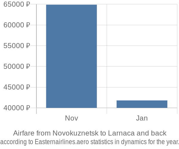 Airfare from Novokuznetsk to Larnaca prices