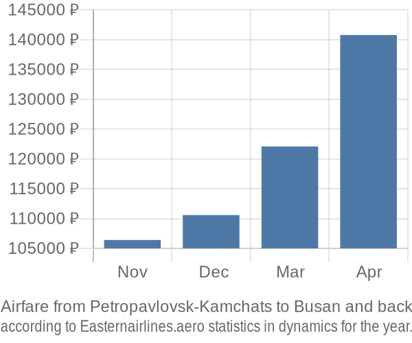 Airfare from Petropavlovsk-Kamchats to Busan prices