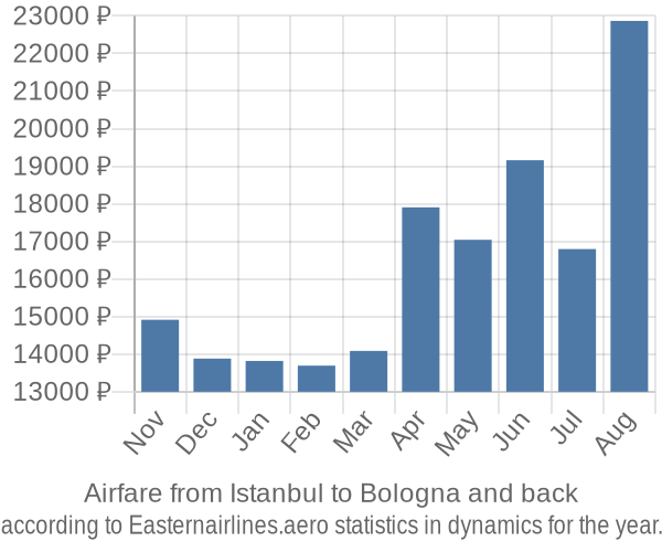 Airfare from Istanbul to Bologna prices