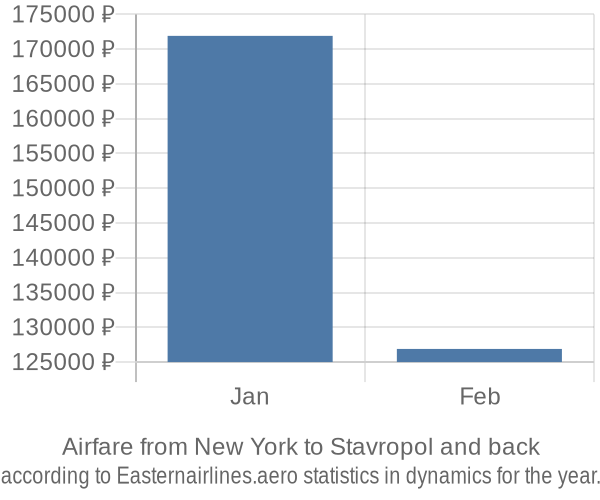 Airfare from New York to Stavropol prices