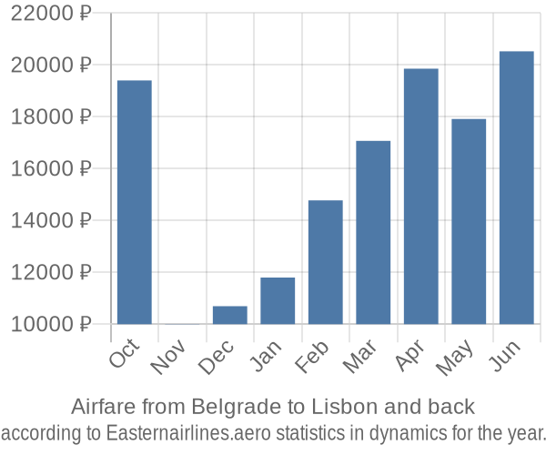 Airfare from Belgrade to Lisbon prices